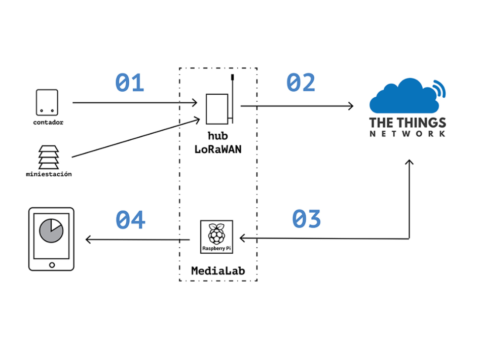 MediaLab se suma a la red 'The Things Network' para experimentar con Internet de las cosas 📡